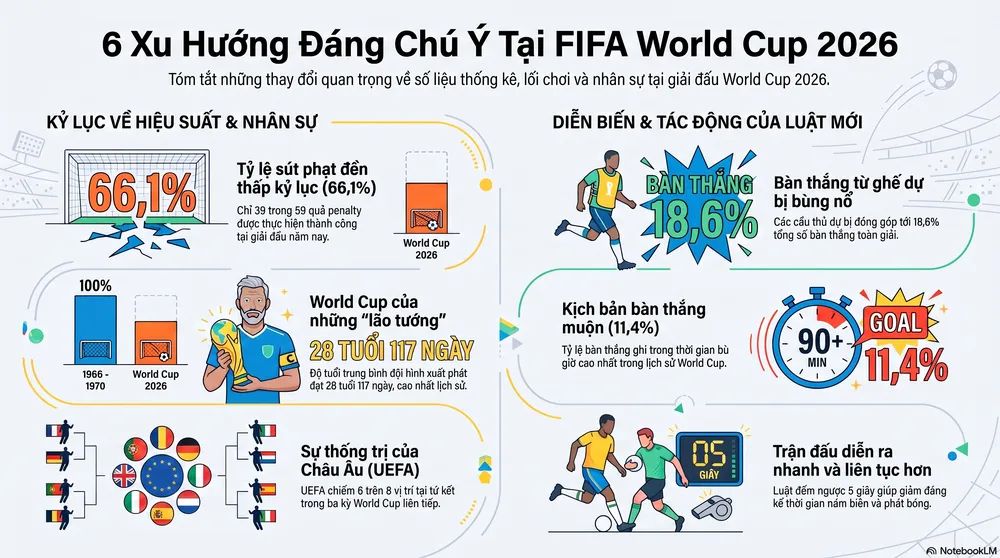 OK9 - Phân tích World Cup 2026 và xu hướng của những bàn thắng muộn 1 OK9 - Phân tích World Cup 2026 và xu hướng của những bàn thắng muộn